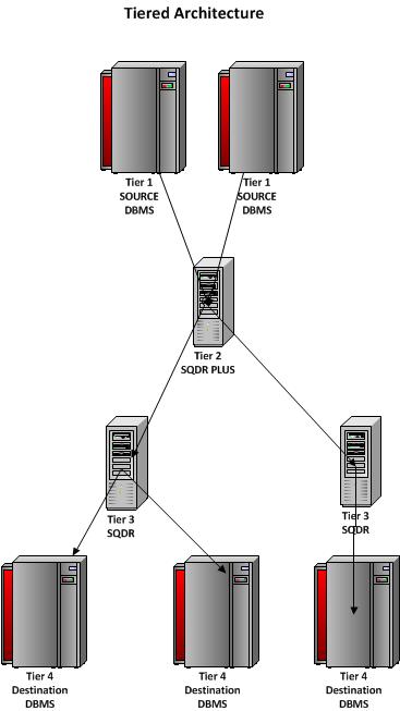 SQDR Plus architecture
